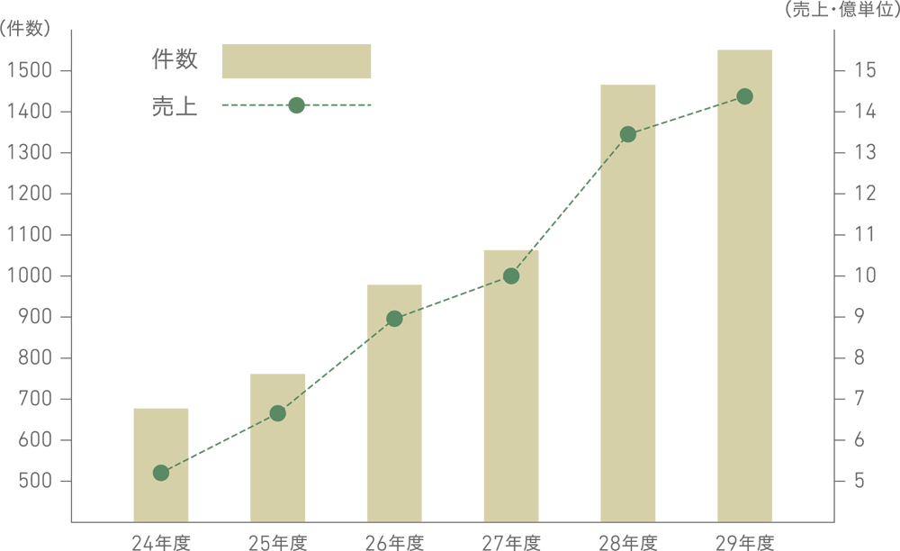 過去5年売上推移